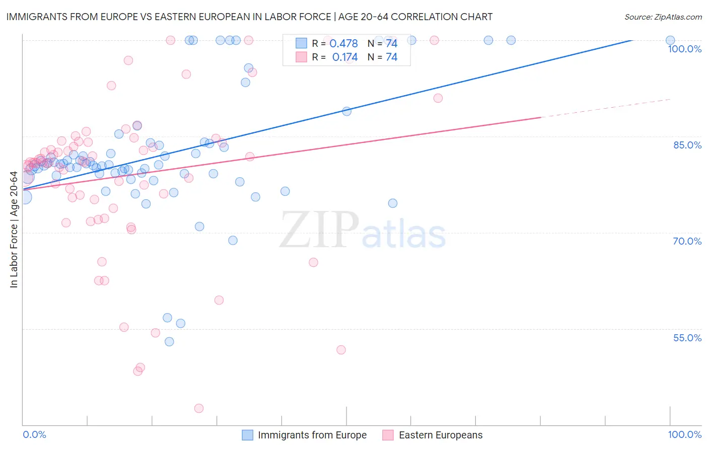 Immigrants from Europe vs Eastern European In Labor Force | Age 20-64