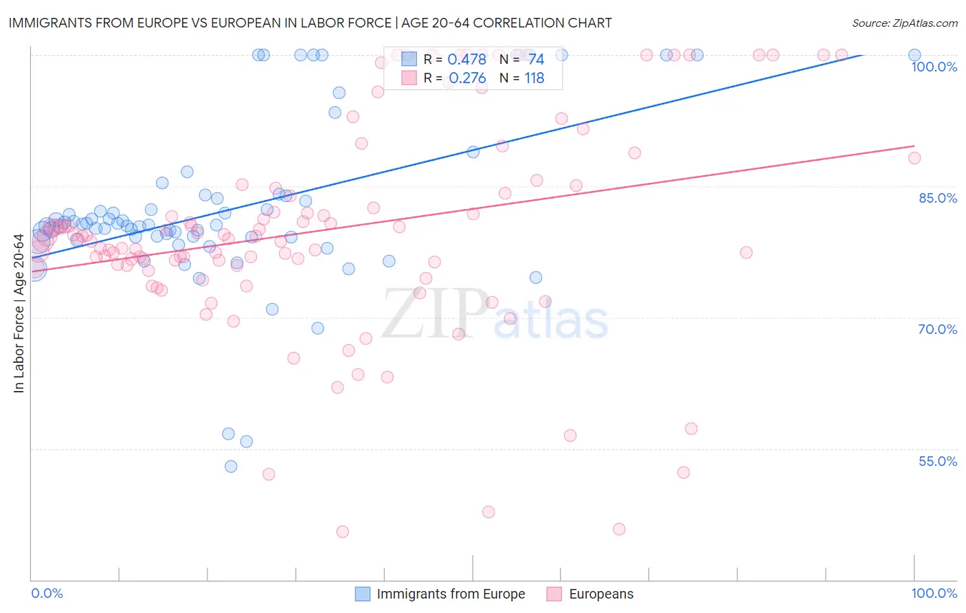 Immigrants from Europe vs European In Labor Force | Age 20-64
