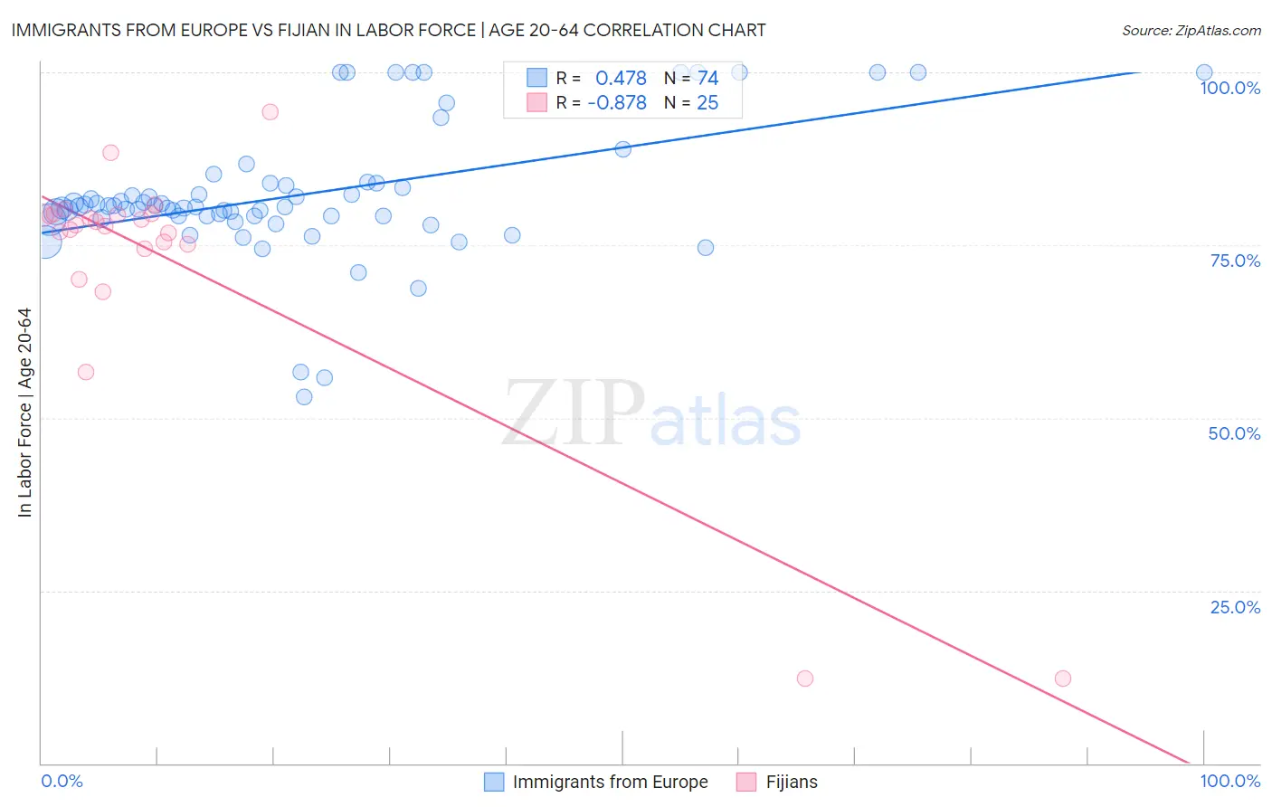 Immigrants from Europe vs Fijian In Labor Force | Age 20-64
