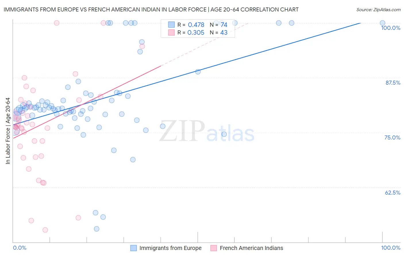Immigrants from Europe vs French American Indian In Labor Force | Age 20-64