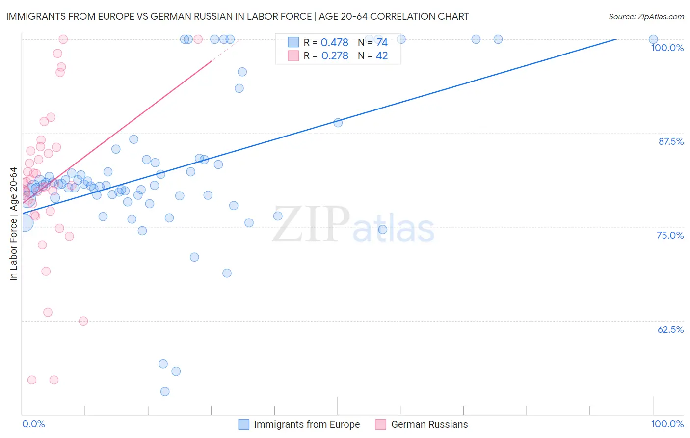 Immigrants from Europe vs German Russian In Labor Force | Age 20-64