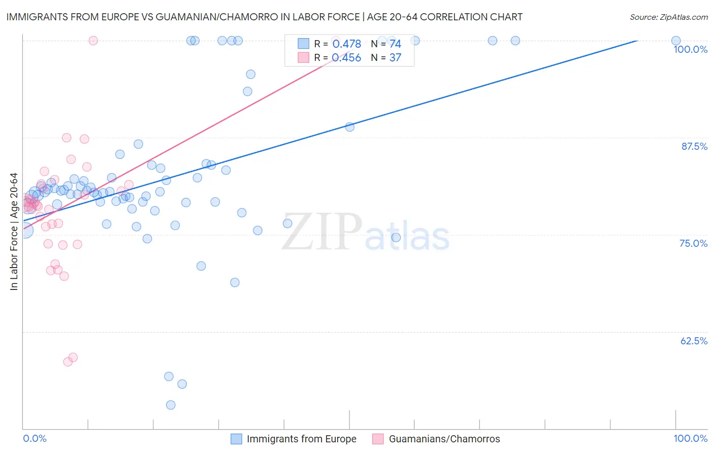 Immigrants from Europe vs Guamanian/Chamorro In Labor Force | Age 20-64