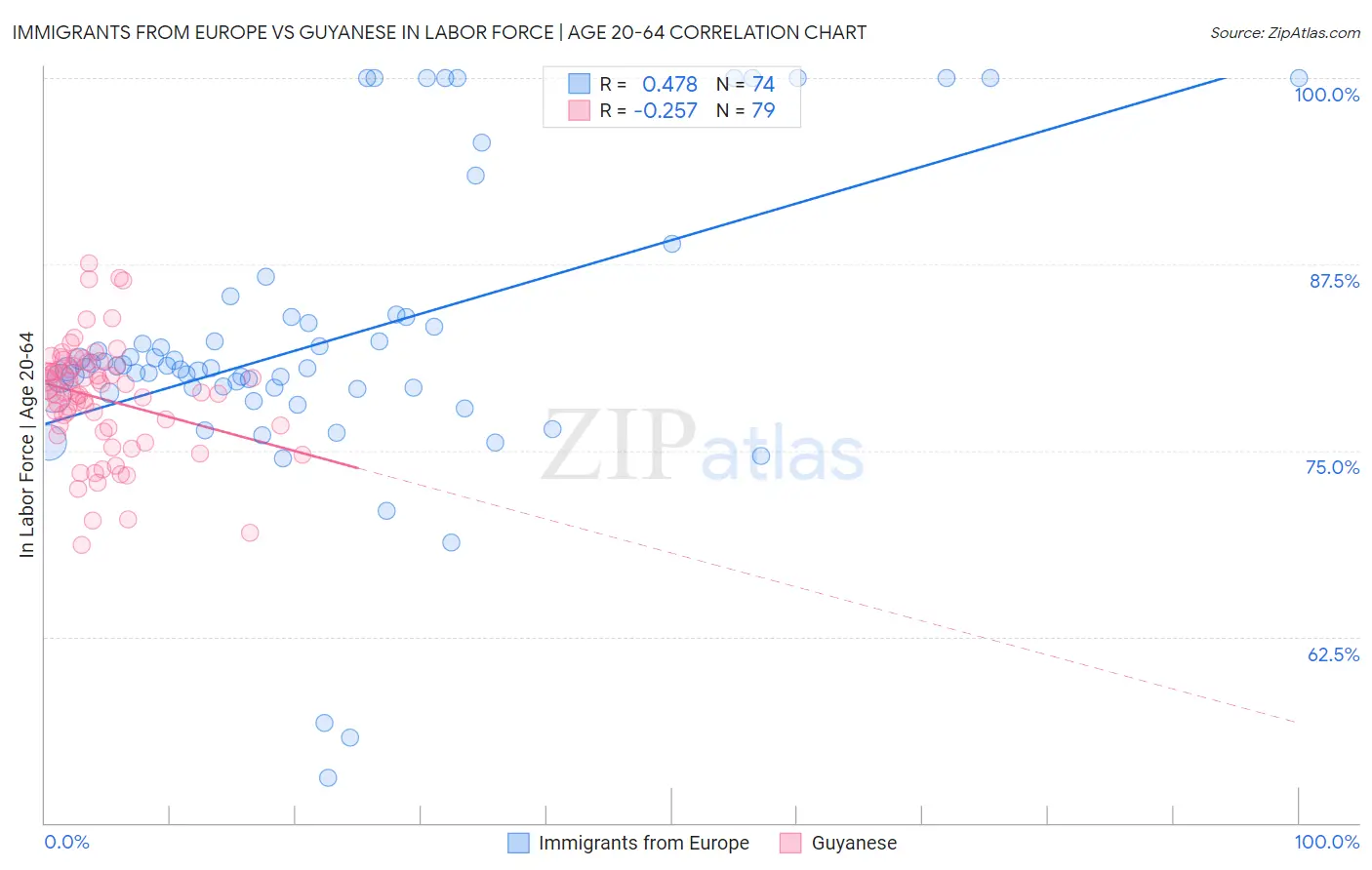 Immigrants from Europe vs Guyanese In Labor Force | Age 20-64
