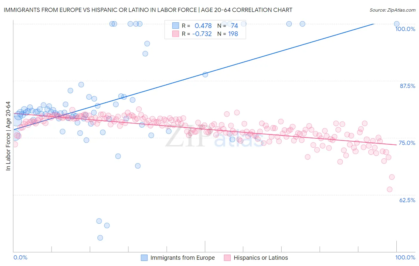 Immigrants from Europe vs Hispanic or Latino In Labor Force | Age 20-64