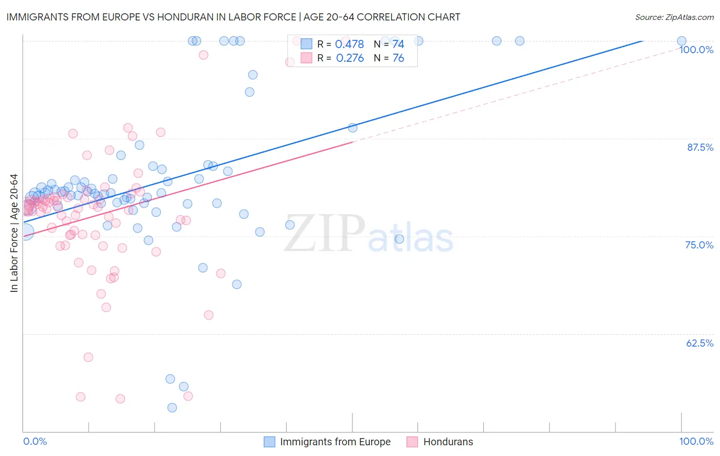 Immigrants from Europe vs Honduran In Labor Force | Age 20-64