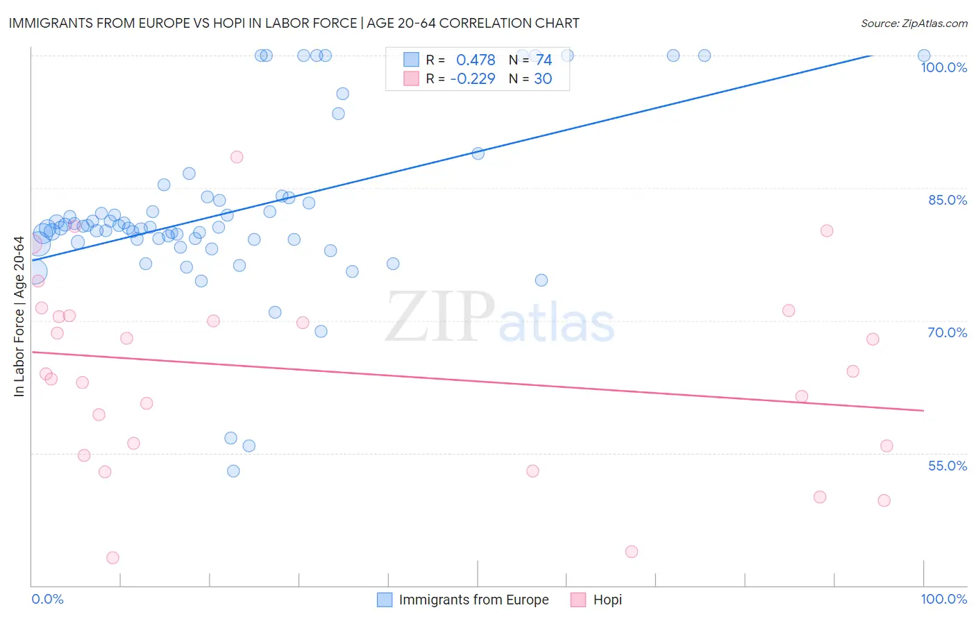 Immigrants from Europe vs Hopi In Labor Force | Age 20-64