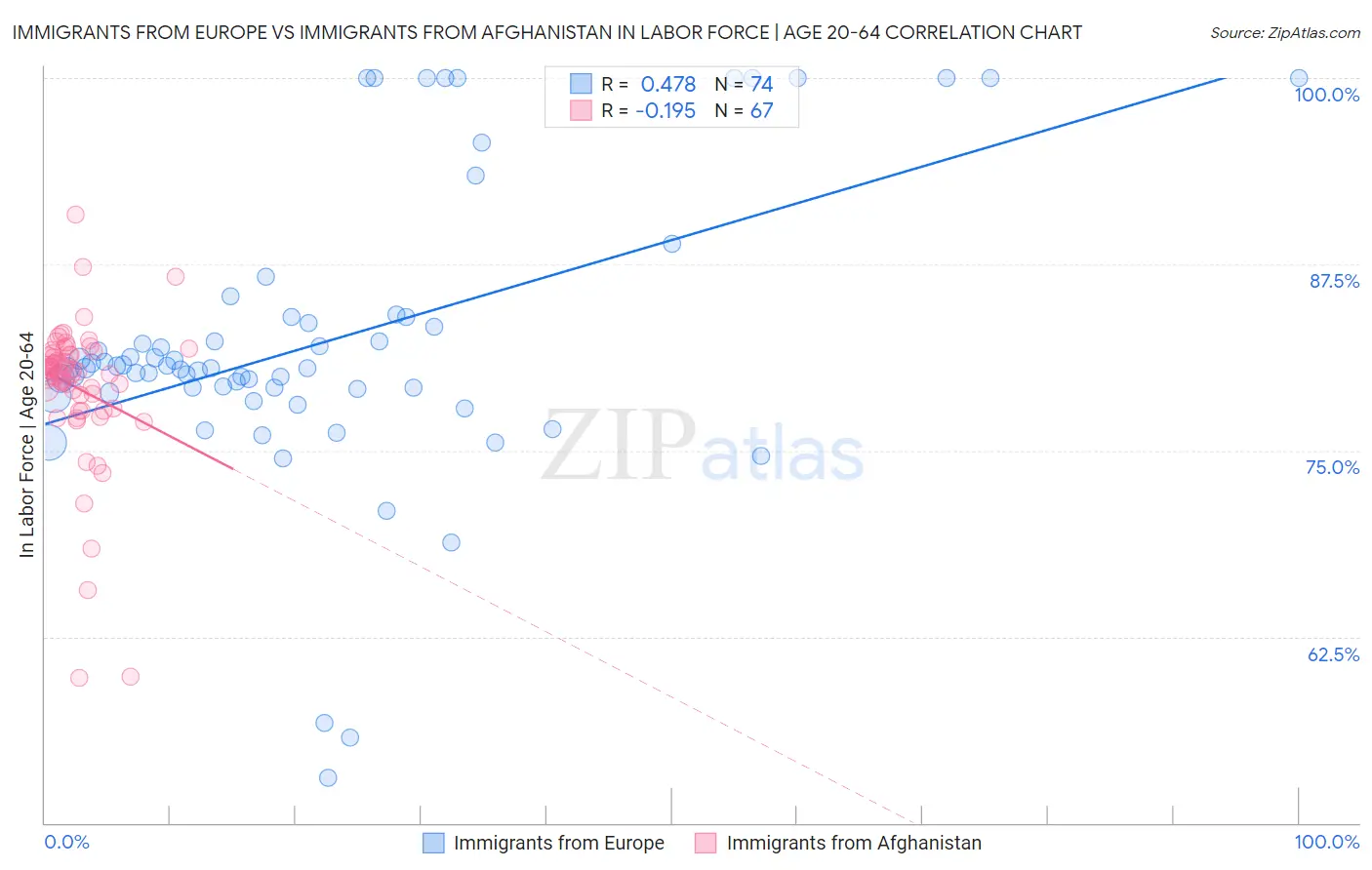 Immigrants from Europe vs Immigrants from Afghanistan In Labor Force | Age 20-64