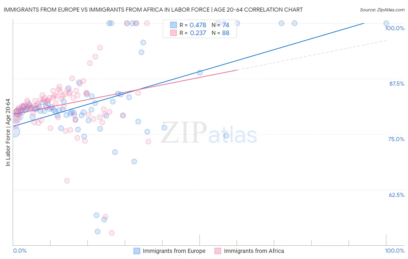 Immigrants from Europe vs Immigrants from Africa In Labor Force | Age 20-64