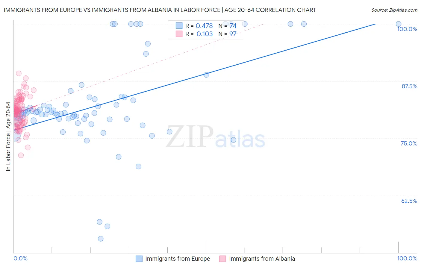 Immigrants from Europe vs Immigrants from Albania In Labor Force | Age 20-64