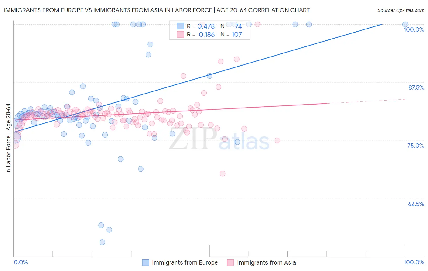 Immigrants from Europe vs Immigrants from Asia In Labor Force | Age 20-64