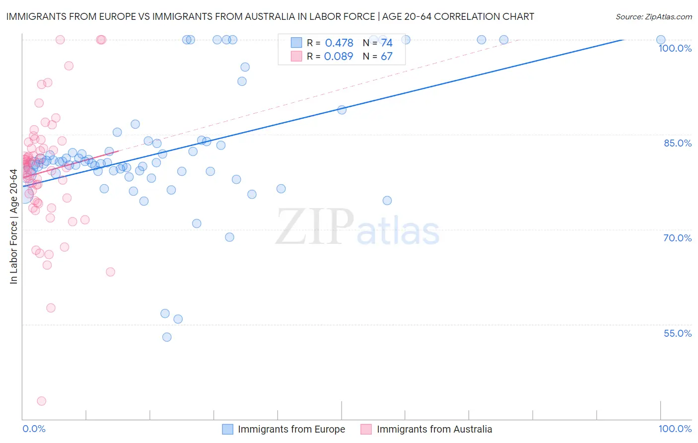 Immigrants from Europe vs Immigrants from Australia In Labor Force | Age 20-64