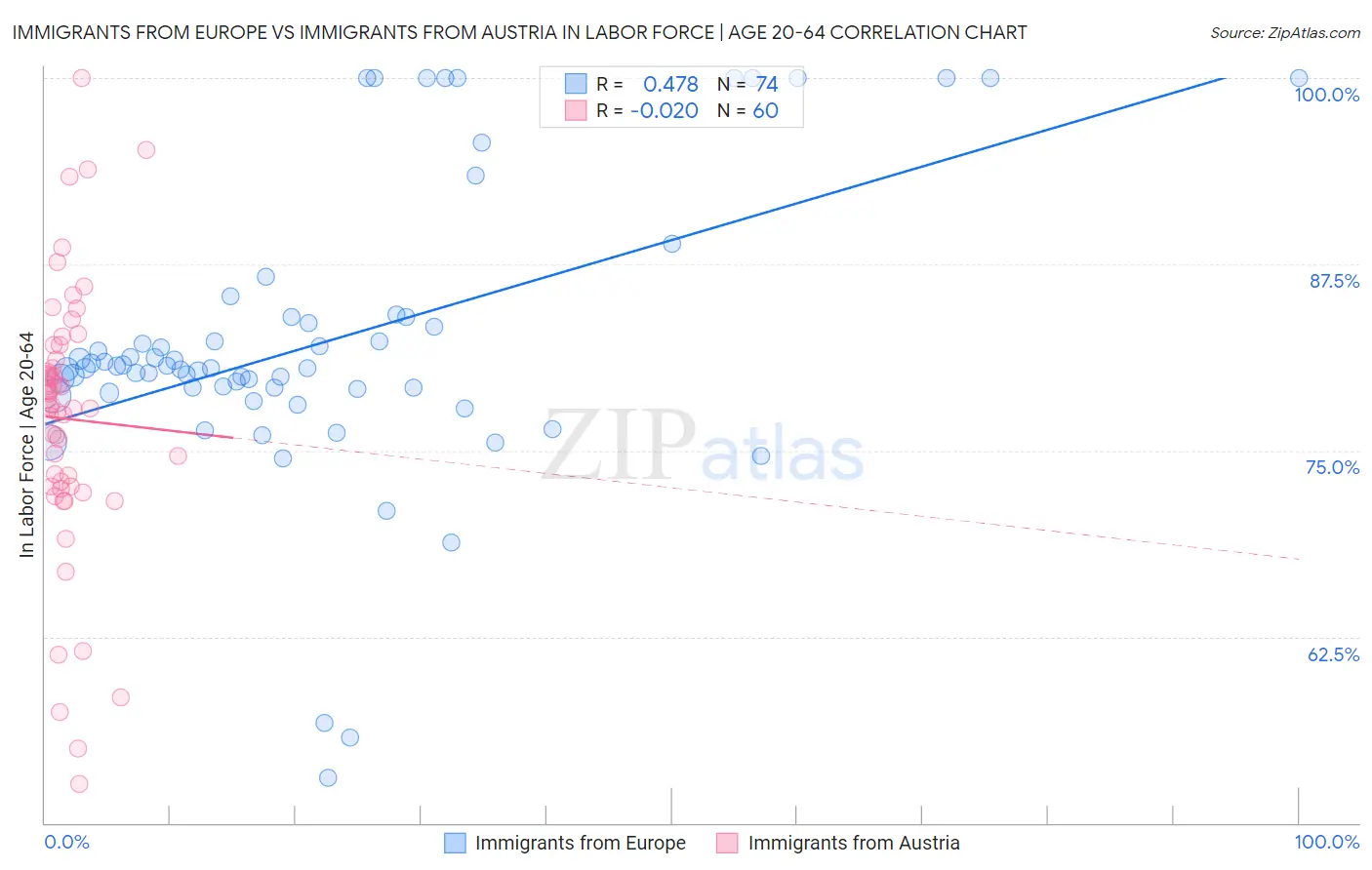 Immigrants from Europe vs Immigrants from Austria In Labor Force | Age 20-64