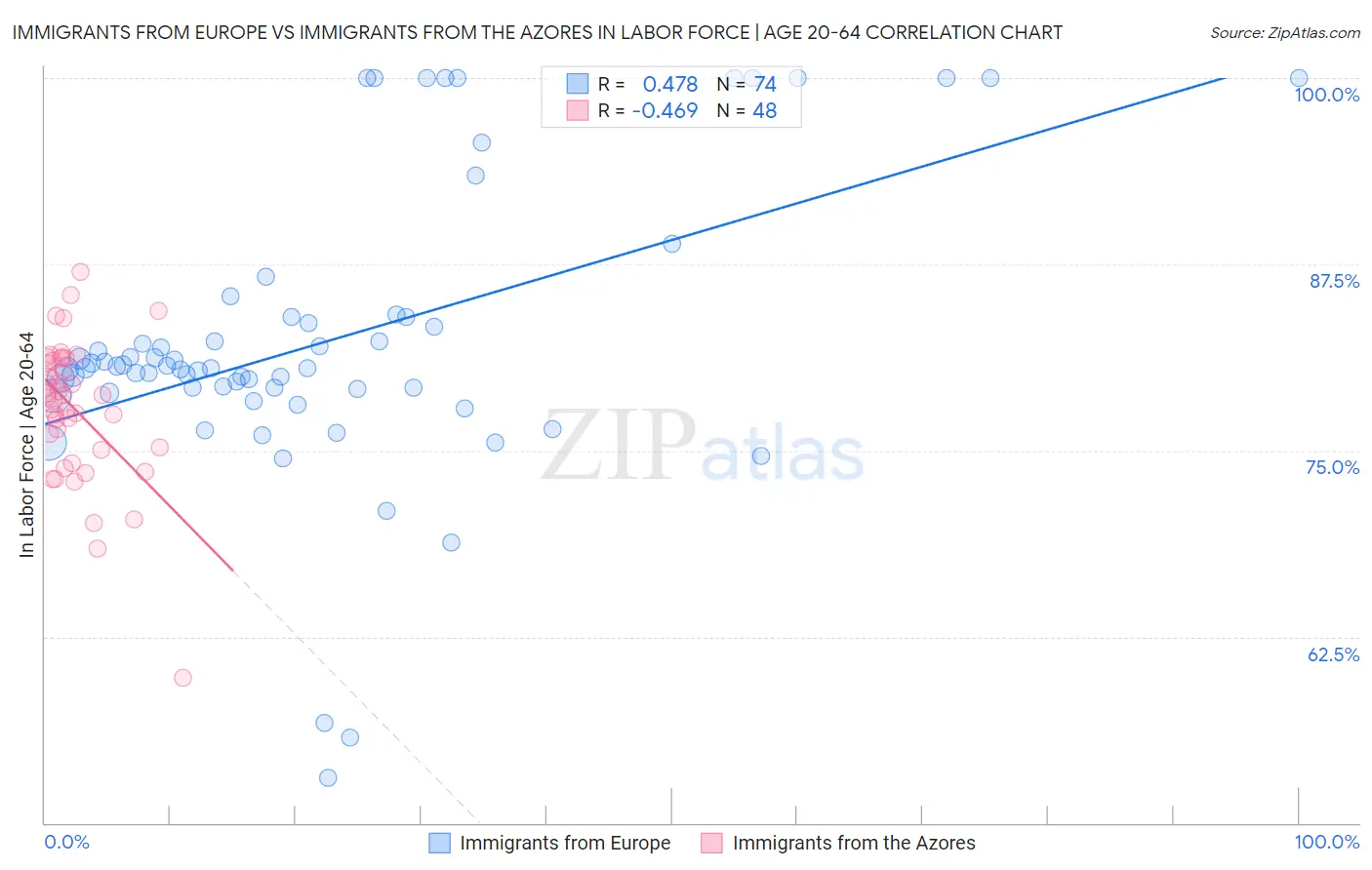 Immigrants from Europe vs Immigrants from the Azores In Labor Force | Age 20-64