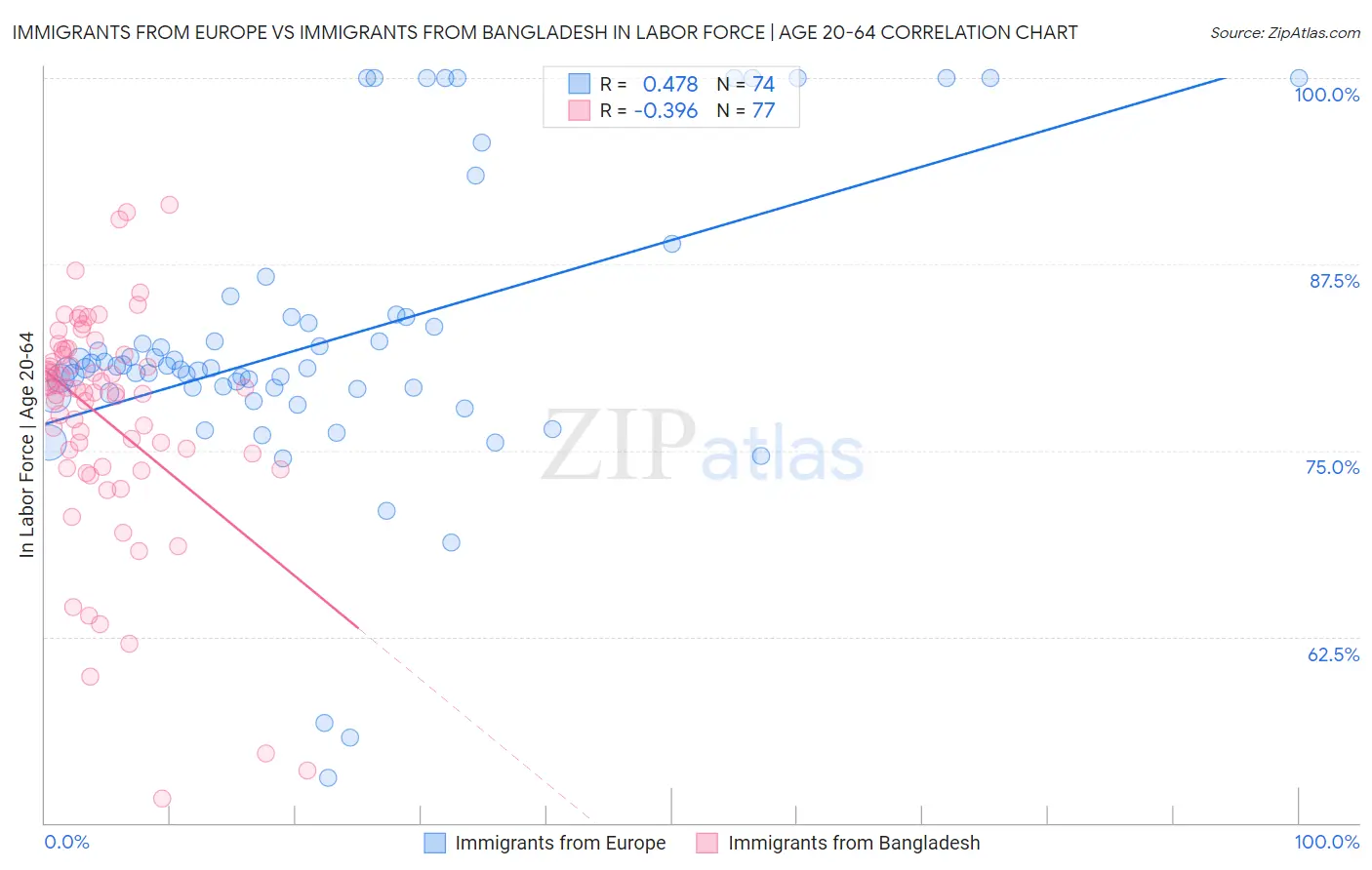 Immigrants from Europe vs Immigrants from Bangladesh In Labor Force | Age 20-64