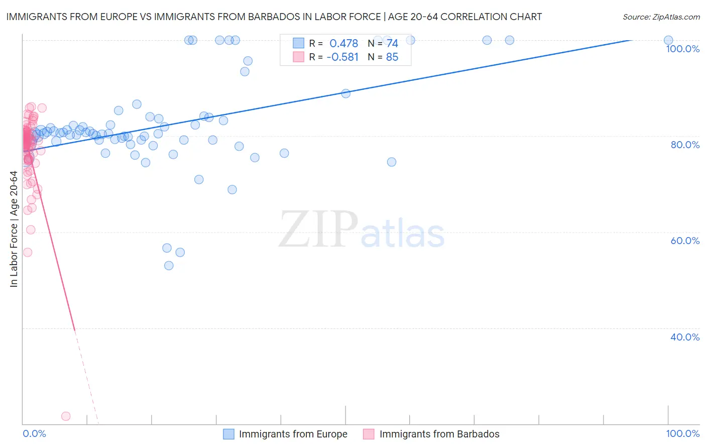 Immigrants from Europe vs Immigrants from Barbados In Labor Force | Age 20-64