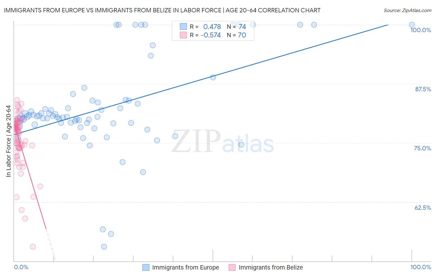 Immigrants from Europe vs Immigrants from Belize In Labor Force | Age 20-64
