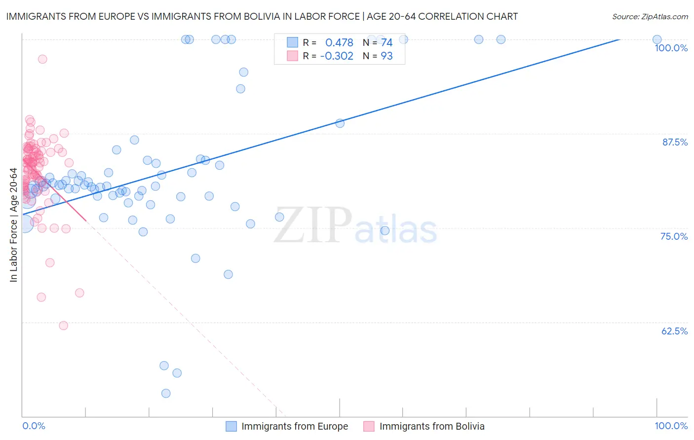 Immigrants from Europe vs Immigrants from Bolivia In Labor Force | Age 20-64