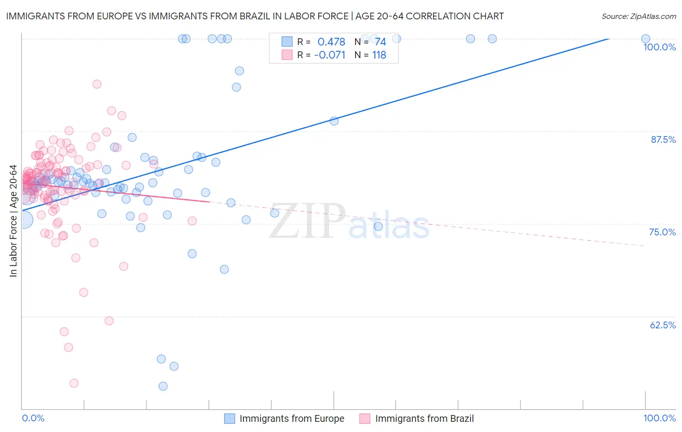 Immigrants from Europe vs Immigrants from Brazil In Labor Force | Age 20-64