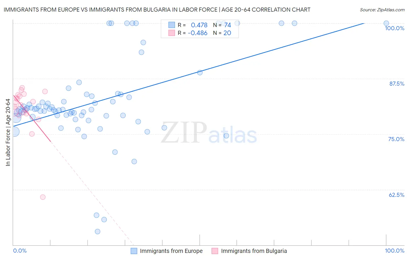 Immigrants from Europe vs Immigrants from Bulgaria In Labor Force | Age 20-64