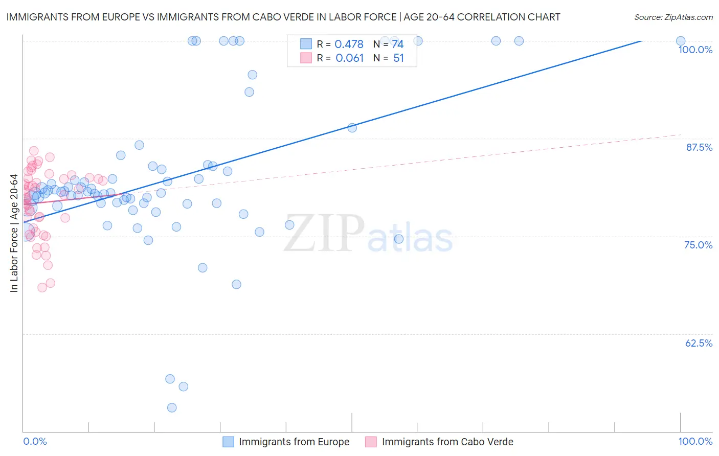Immigrants from Europe vs Immigrants from Cabo Verde In Labor Force | Age 20-64