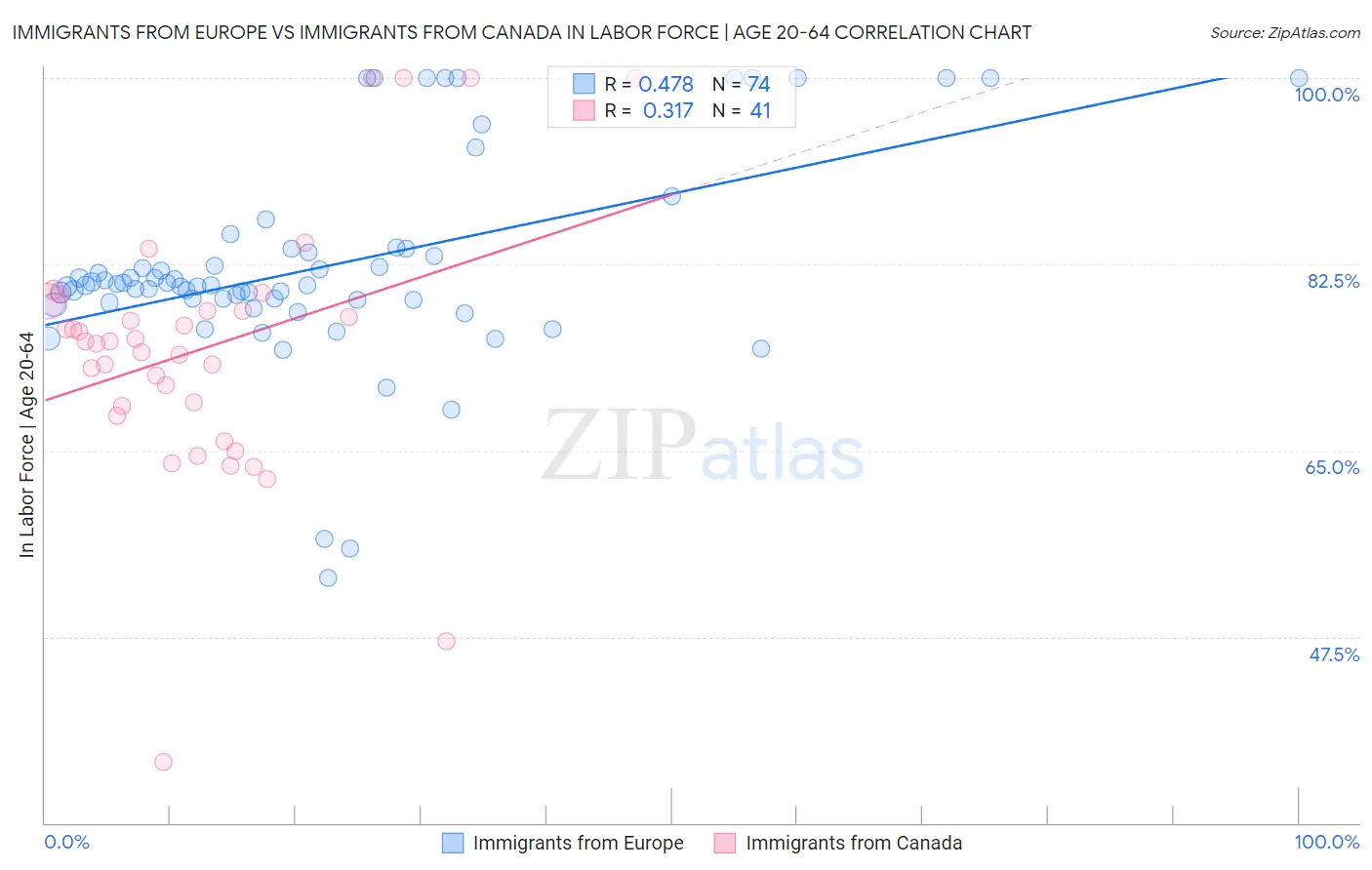 Immigrants from Europe vs Immigrants from Canada In Labor Force | Age 20-64