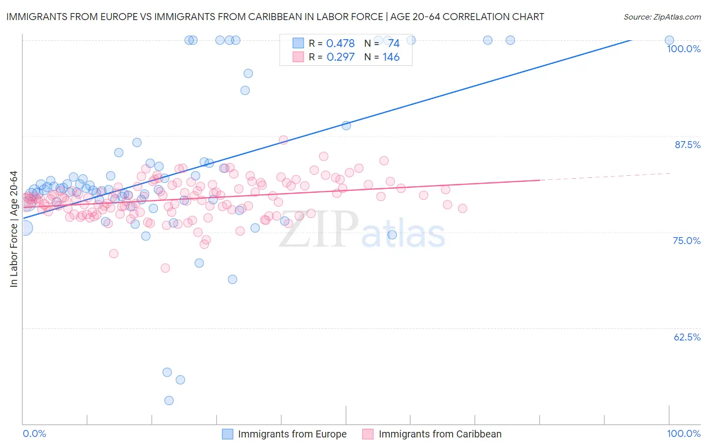 Immigrants from Europe vs Immigrants from Caribbean In Labor Force | Age 20-64