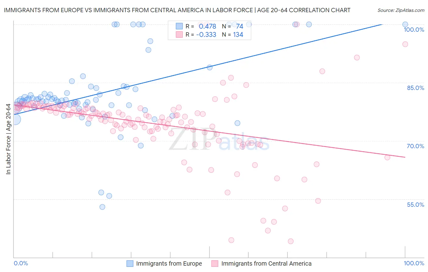 Immigrants from Europe vs Immigrants from Central America In Labor Force | Age 20-64