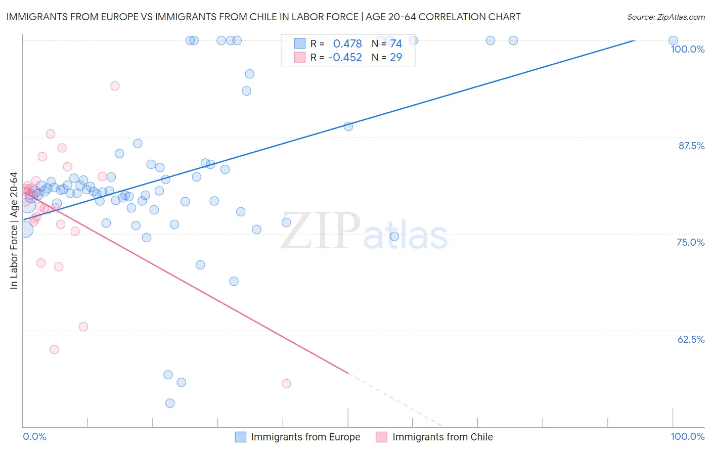 Immigrants from Europe vs Immigrants from Chile In Labor Force | Age 20-64