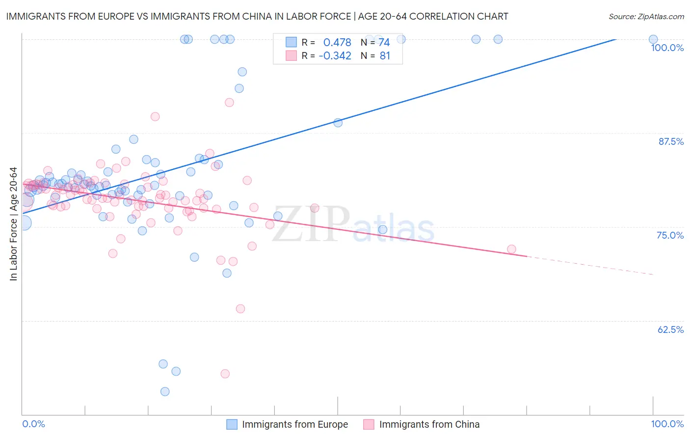 Immigrants from Europe vs Immigrants from China In Labor Force | Age 20-64