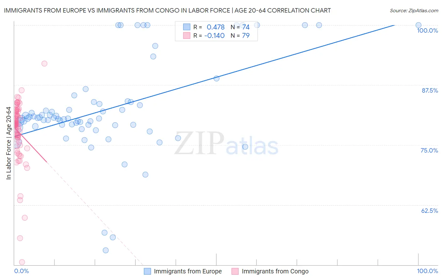 Immigrants from Europe vs Immigrants from Congo In Labor Force | Age 20-64