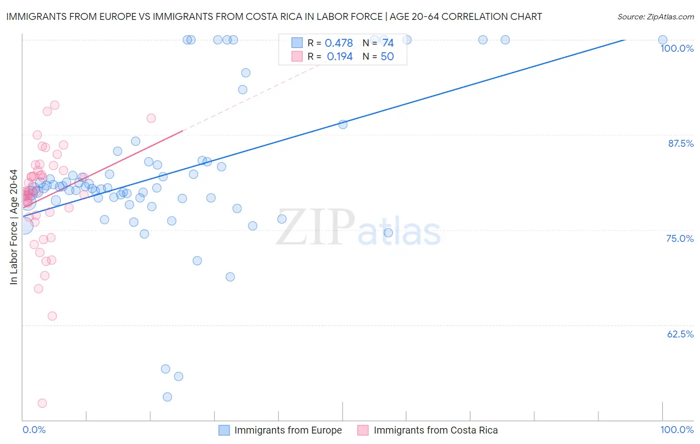 Immigrants from Europe vs Immigrants from Costa Rica In Labor Force | Age 20-64
