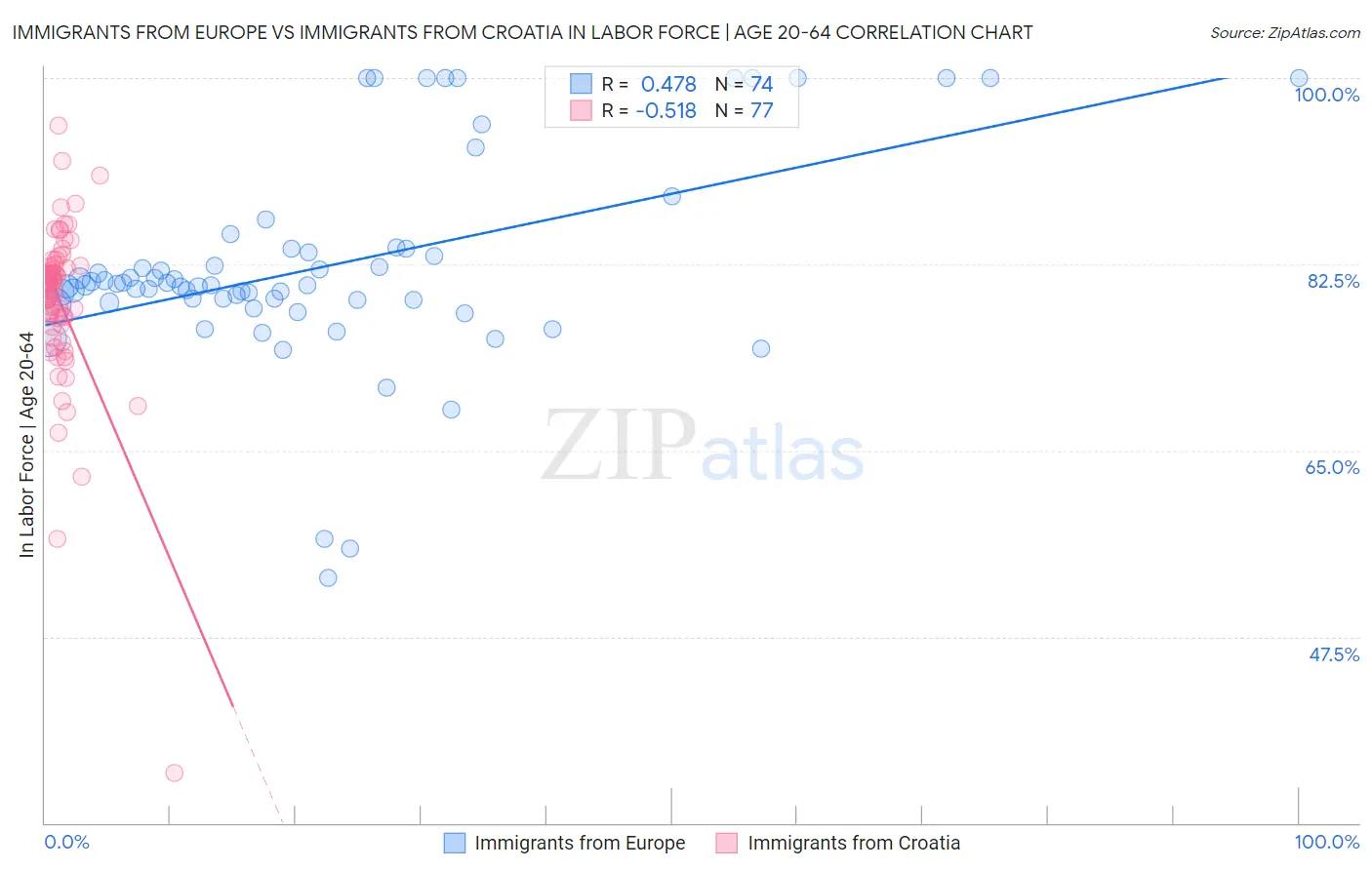 Immigrants from Europe vs Immigrants from Croatia In Labor Force | Age 20-64