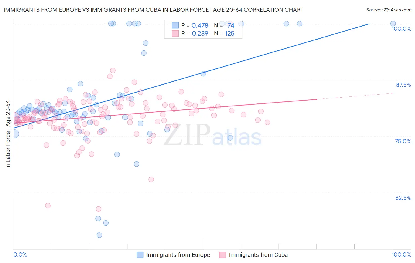 Immigrants from Europe vs Immigrants from Cuba In Labor Force | Age 20-64