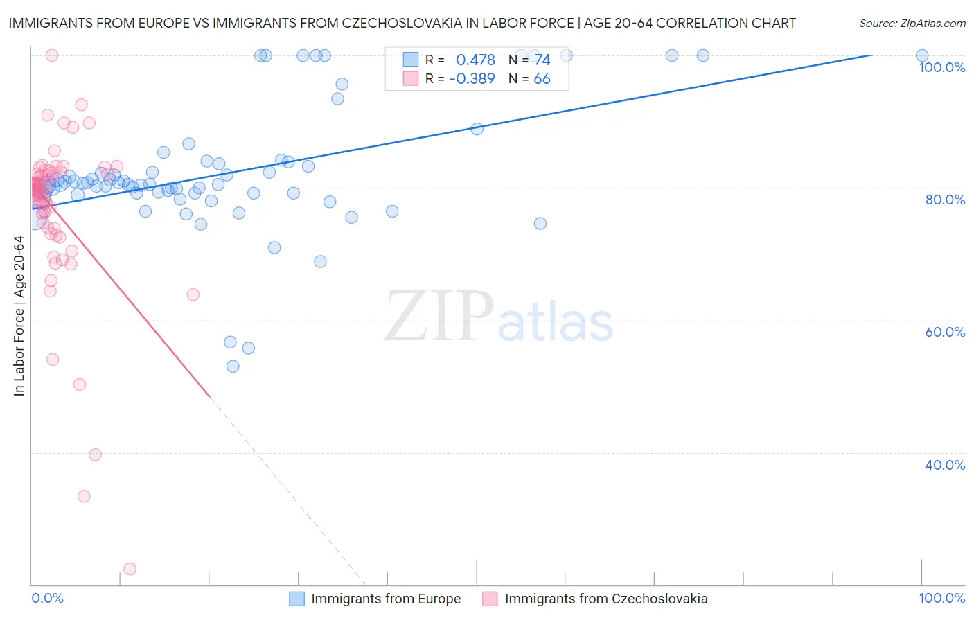 Immigrants from Europe vs Immigrants from Czechoslovakia In Labor Force | Age 20-64