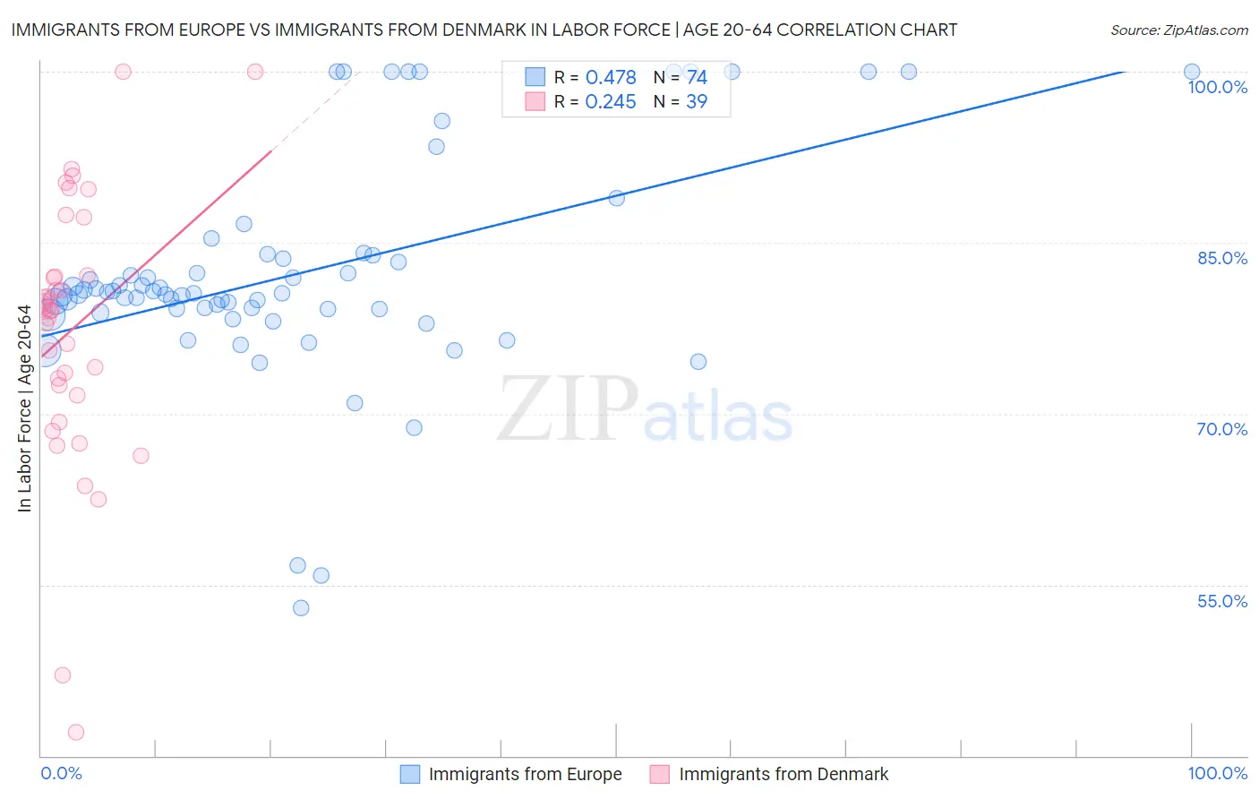 Immigrants from Europe vs Immigrants from Denmark In Labor Force | Age 20-64