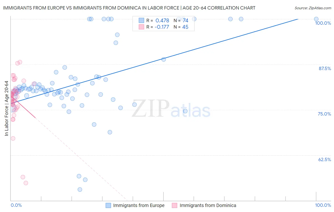Immigrants from Europe vs Immigrants from Dominica In Labor Force | Age 20-64
