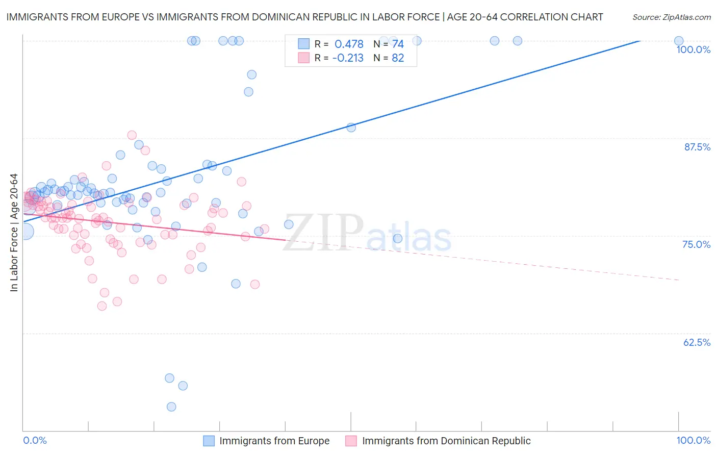 Immigrants from Europe vs Immigrants from Dominican Republic In Labor Force | Age 20-64