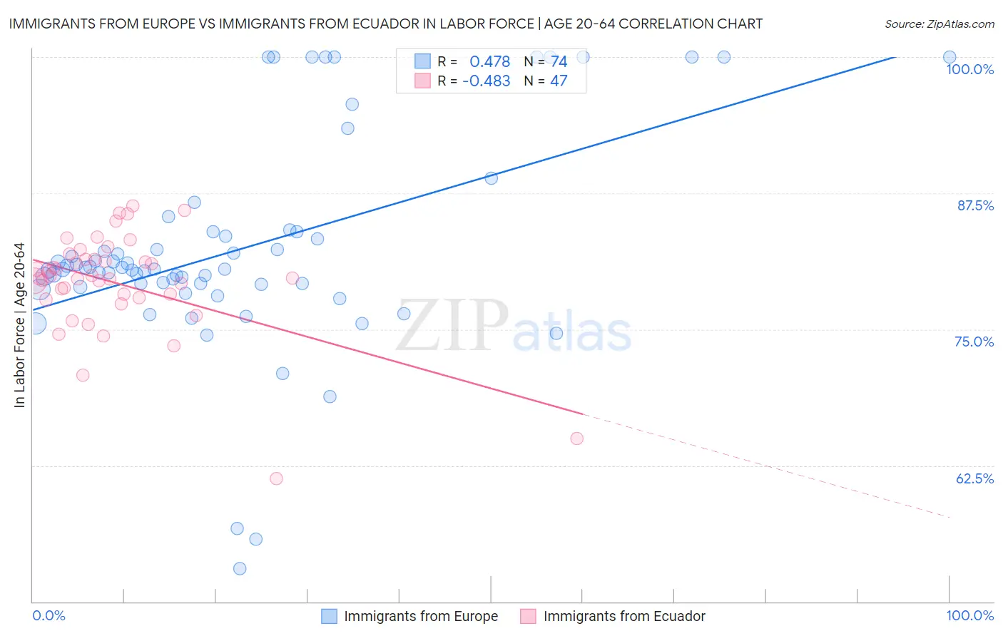 Immigrants from Europe vs Immigrants from Ecuador In Labor Force | Age 20-64