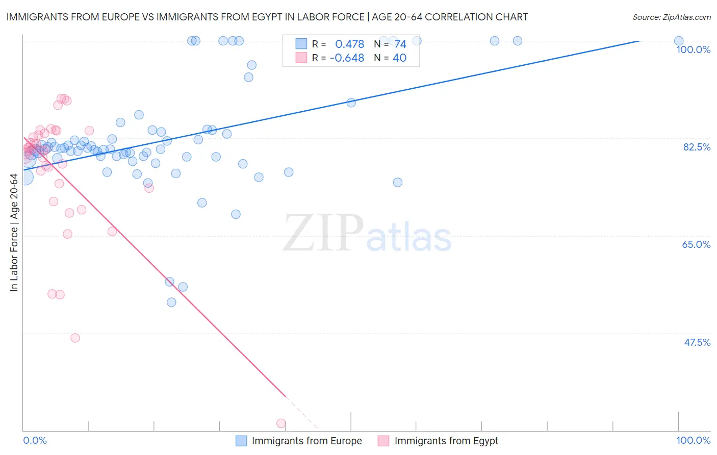 Immigrants from Europe vs Immigrants from Egypt In Labor Force | Age 20-64