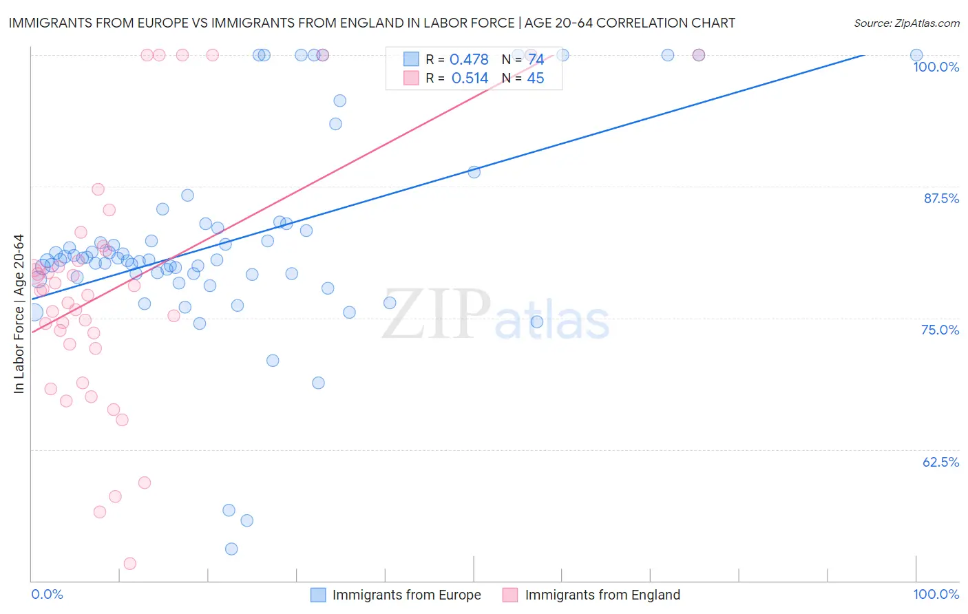 Immigrants from Europe vs Immigrants from England In Labor Force | Age 20-64