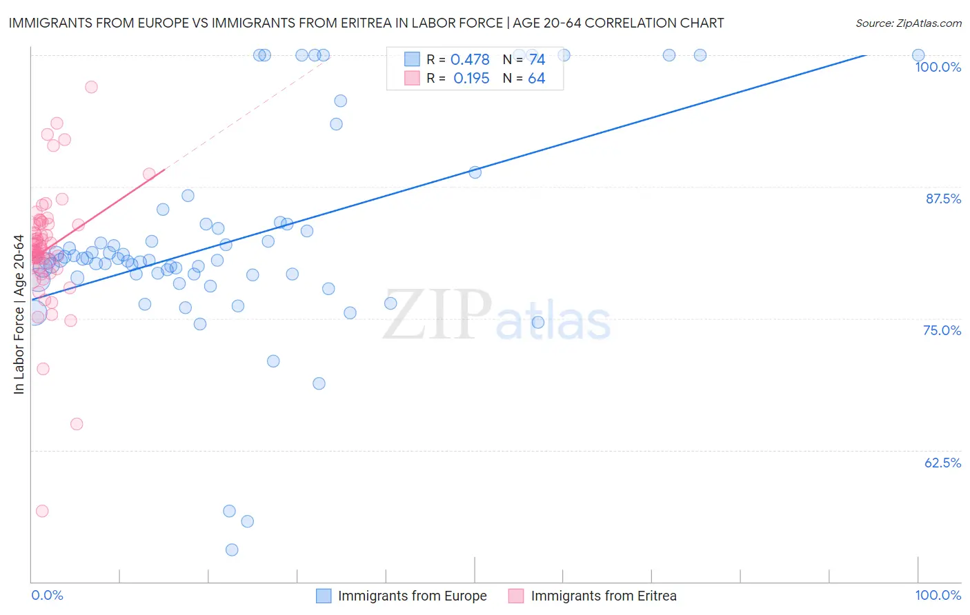 Immigrants from Europe vs Immigrants from Eritrea In Labor Force | Age 20-64