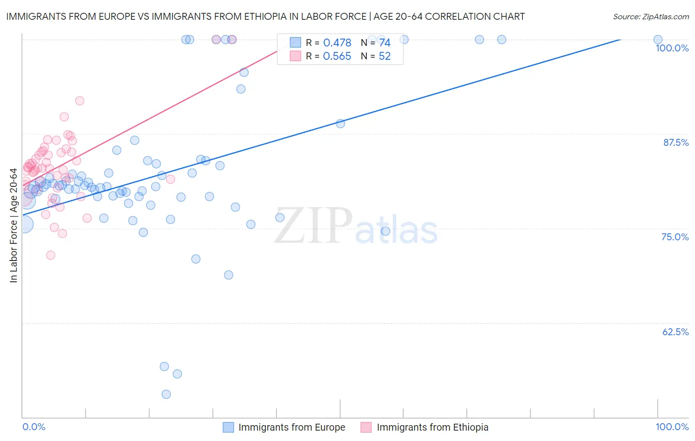 Immigrants from Europe vs Immigrants from Ethiopia In Labor Force | Age 20-64
