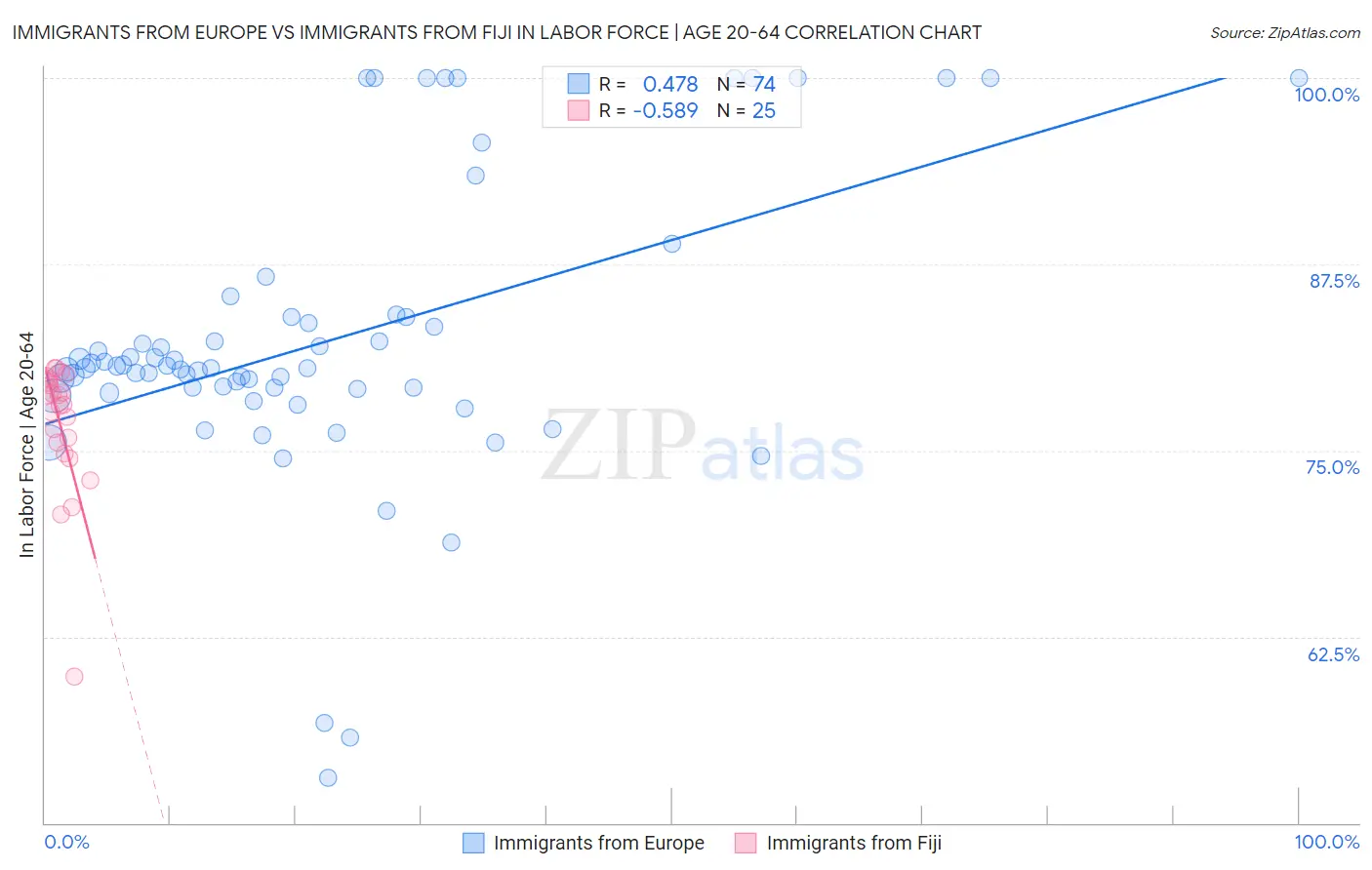 Immigrants from Europe vs Immigrants from Fiji In Labor Force | Age 20-64