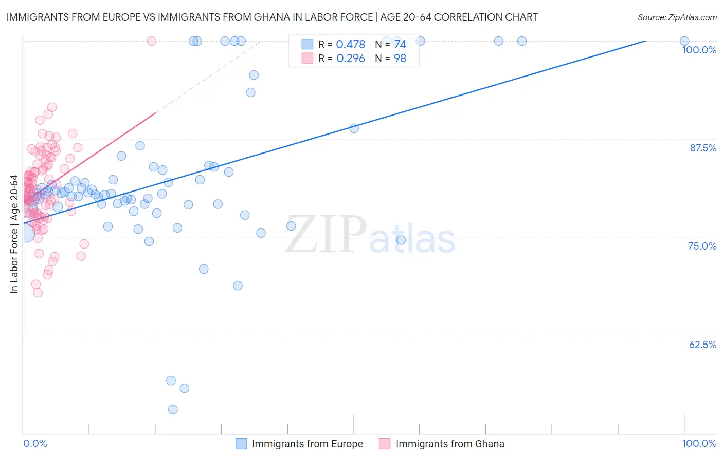 Immigrants from Europe vs Immigrants from Ghana In Labor Force | Age 20-64
