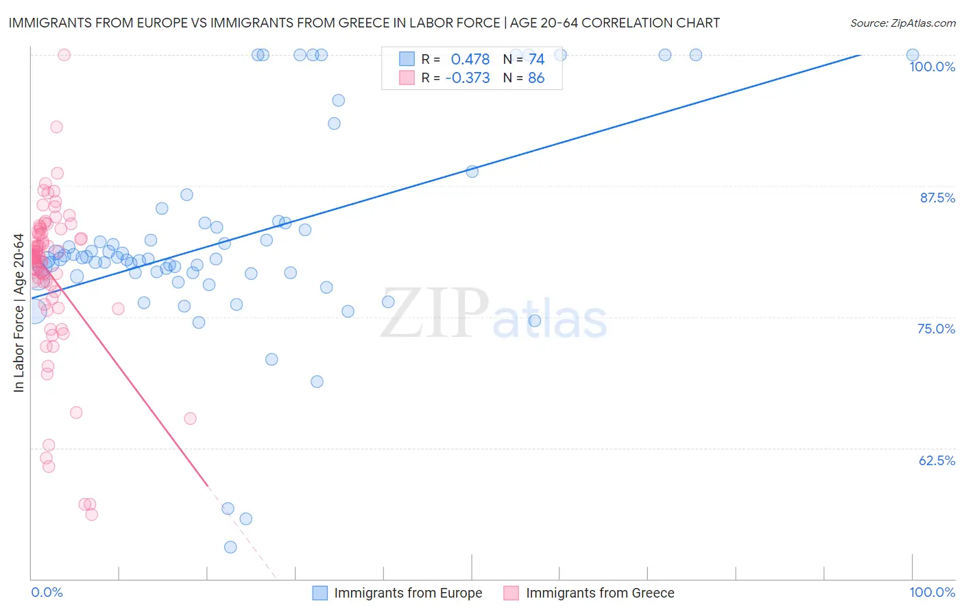 Immigrants from Europe vs Immigrants from Greece In Labor Force | Age 20-64