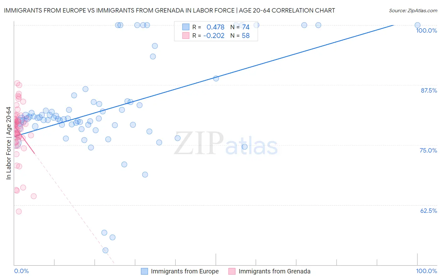 Immigrants from Europe vs Immigrants from Grenada In Labor Force | Age 20-64