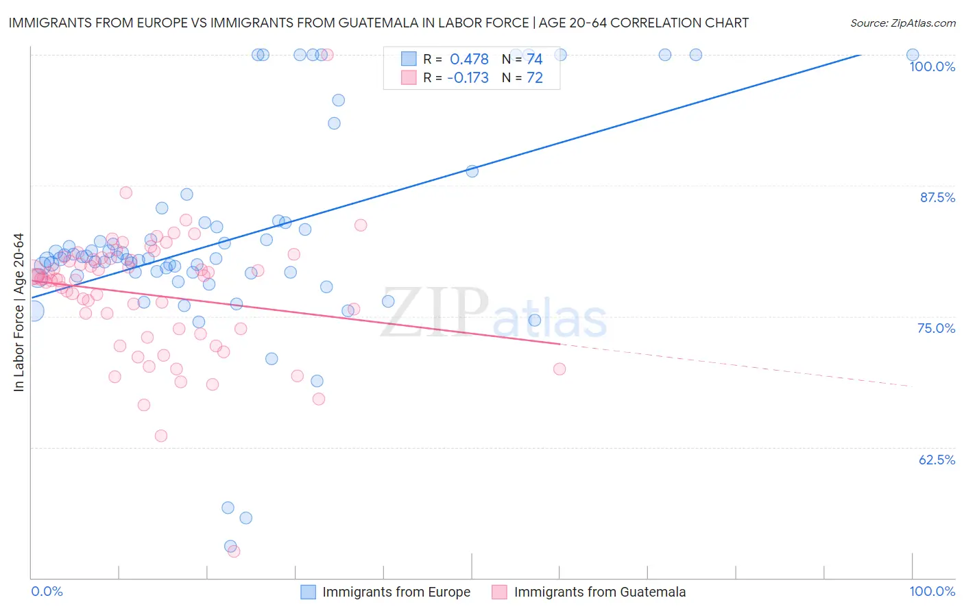 Immigrants from Europe vs Immigrants from Guatemala In Labor Force | Age 20-64