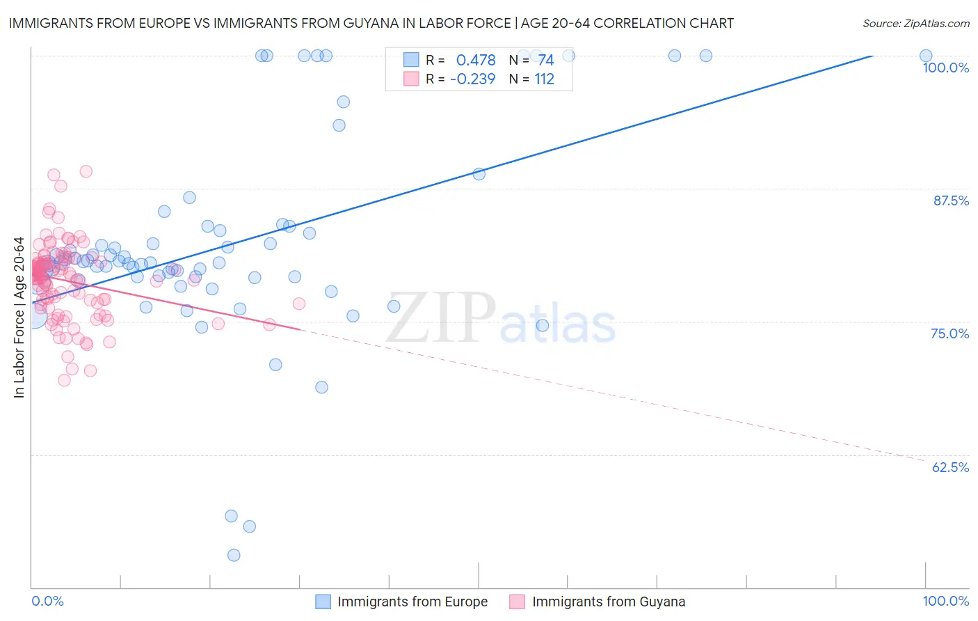 Immigrants from Europe vs Immigrants from Guyana In Labor Force | Age 20-64