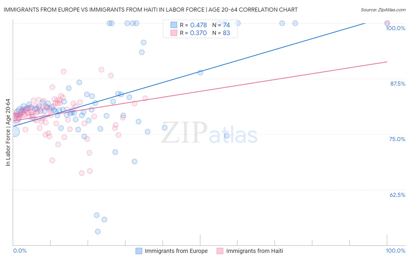 Immigrants from Europe vs Immigrants from Haiti In Labor Force | Age 20-64