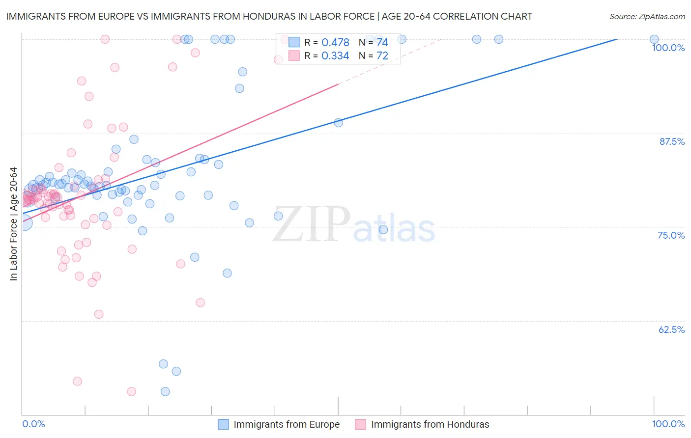 Immigrants from Europe vs Immigrants from Honduras In Labor Force | Age 20-64